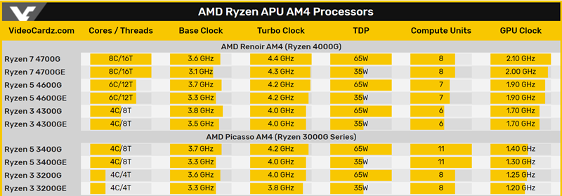FireShot Capture 007 - AMD to announce Ryzen 7 4700G, Ryzen 5 4600G and Ryzen 3 4300G for OE_ - videocardz.com.png